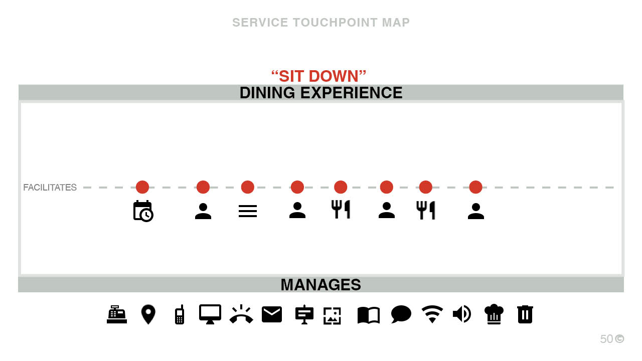 Service Touchpoint Map